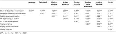 Cyberbullying in a Multicultural Context—Forms, Strain, and Coping Related to Ethnicity-Based Cybervictimization